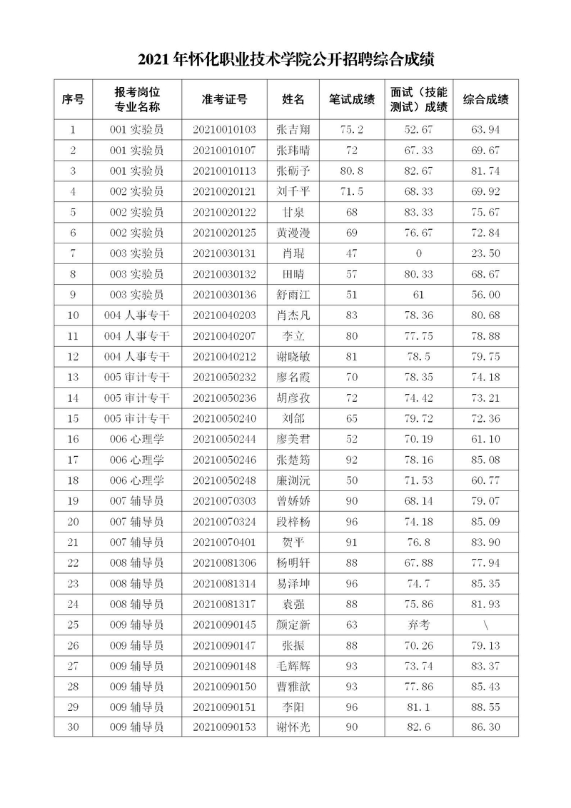 2021年怀化职业技术学院公开招聘综合成绩公示.jpg