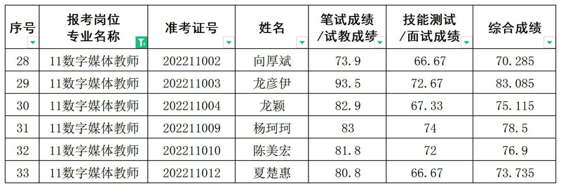2022年公开招聘综合成绩表_A2G35.jpg