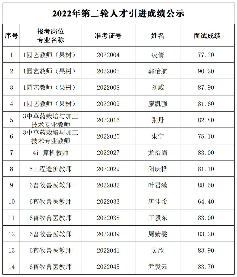 2022年人才引进成绩表_综合成绩汇总表.jpg