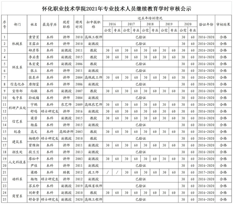 怀化职业技术学院继续教育学时公示.jpg