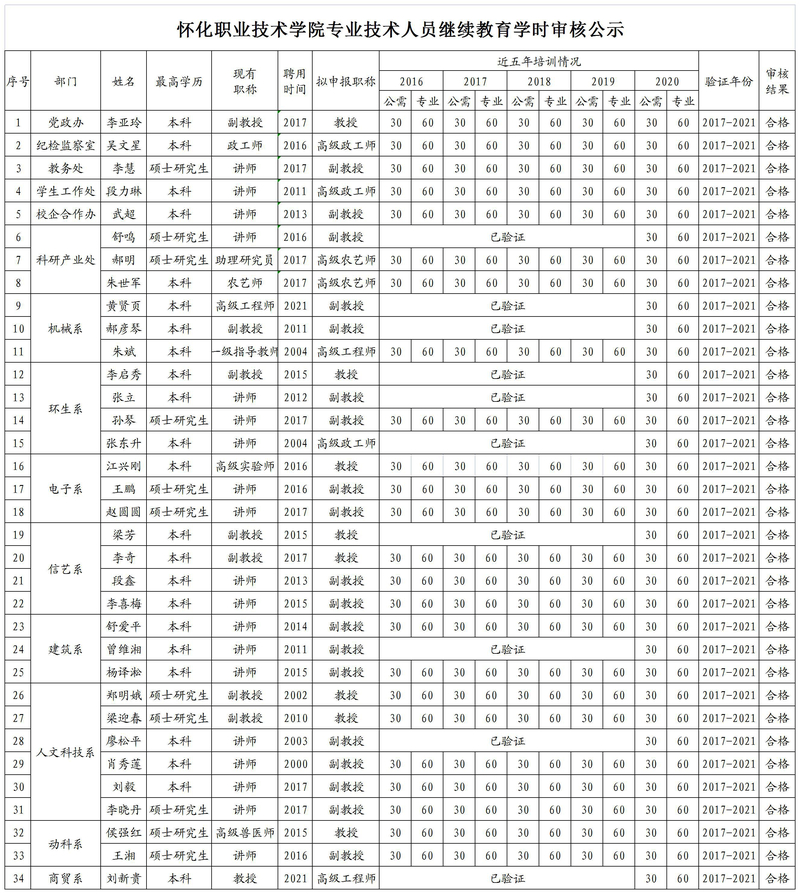 怀化职业技术学院继续教育学时公示2022_A1S38.jpg